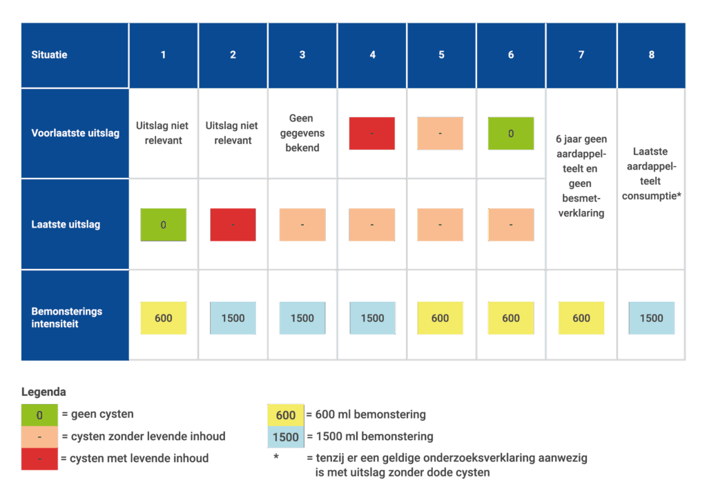 Schema voor het selecteren van de juiste monstermethode bij grondonderzoek