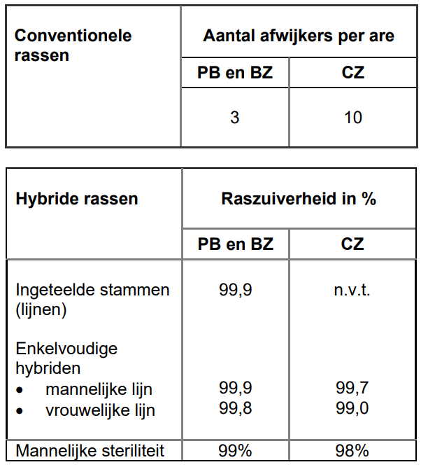 Tabel met gegevens